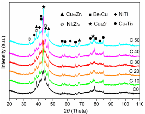 Figure 2 XRD patterns